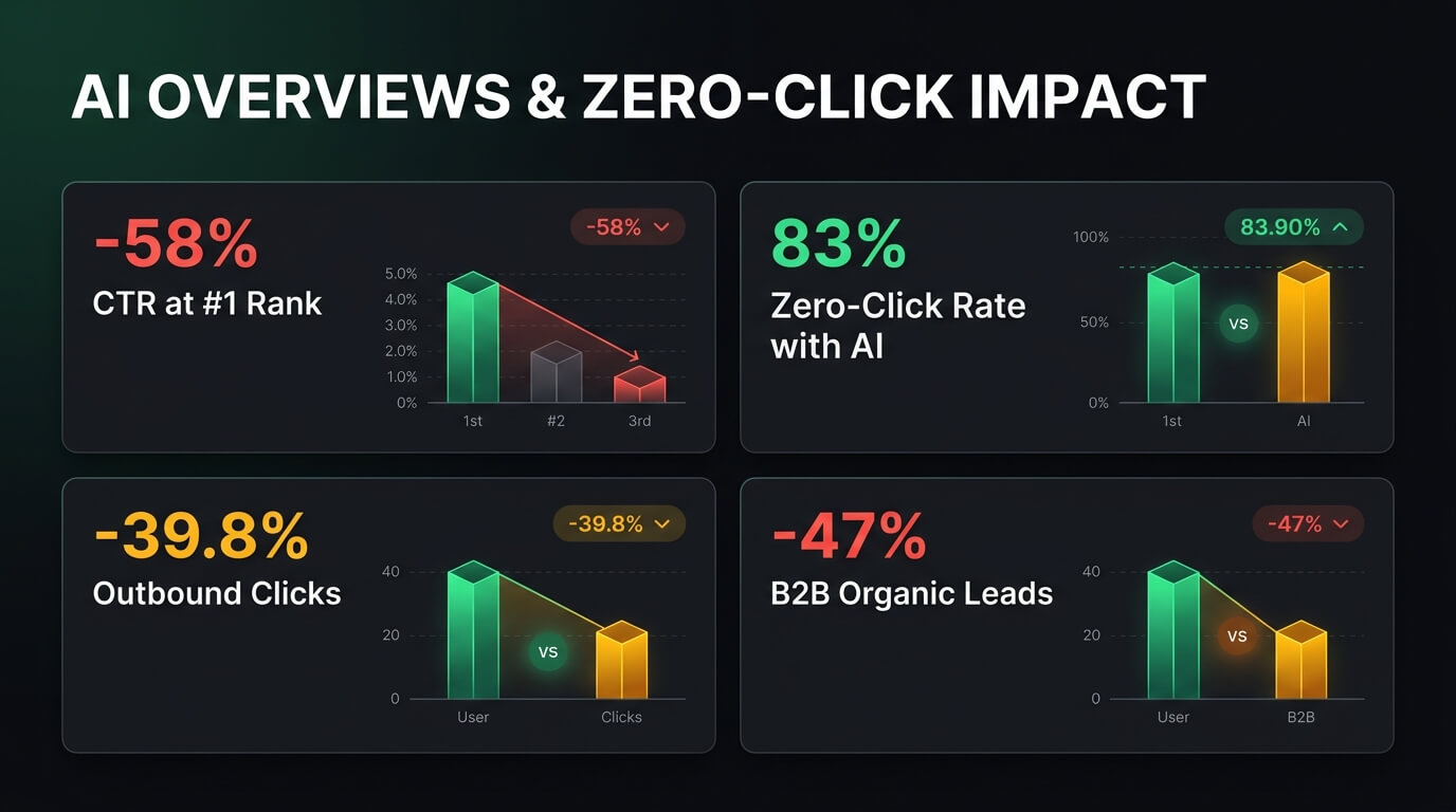 AI Overviews and Zero Click Impact Statistics Infographic